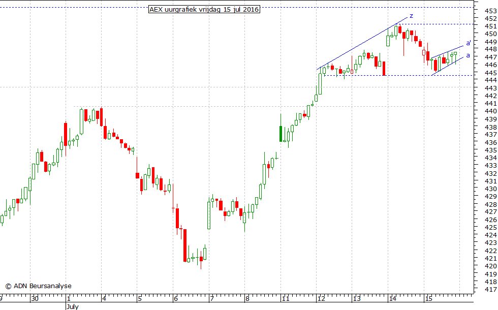 AEX uurgrafiek 150716