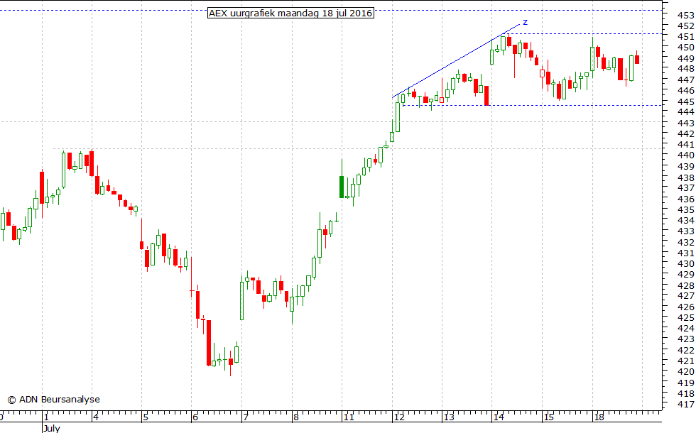 AEX uurgrafiek 180716