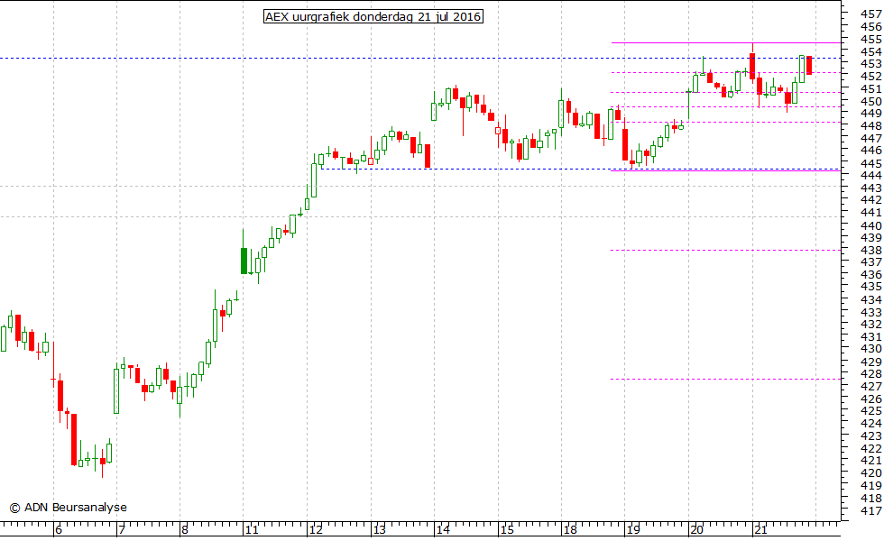 AEX uurgrafiek 210716