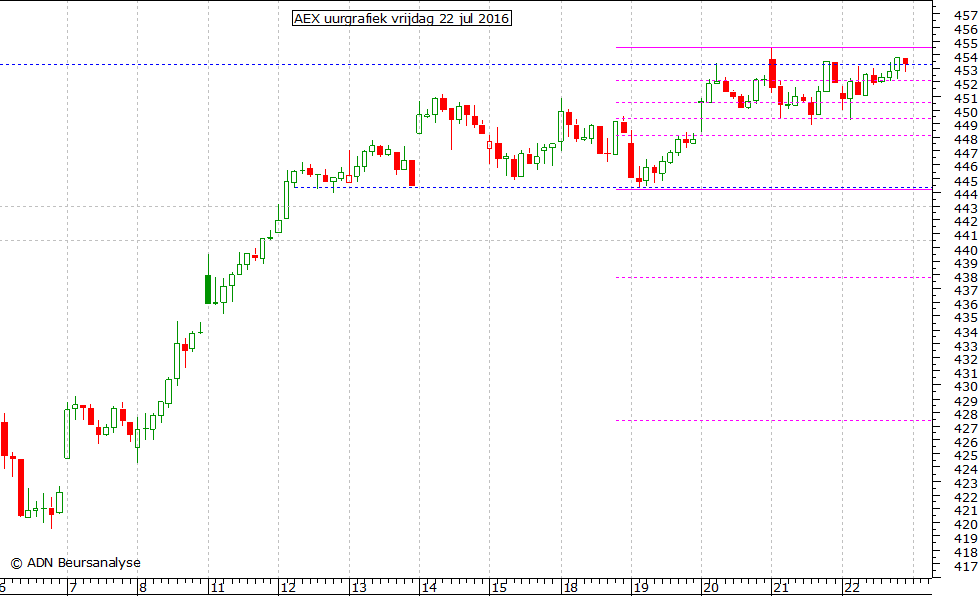 AEX uurgrafiek 220716