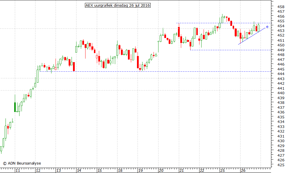 AEX uurgrafiek 260716