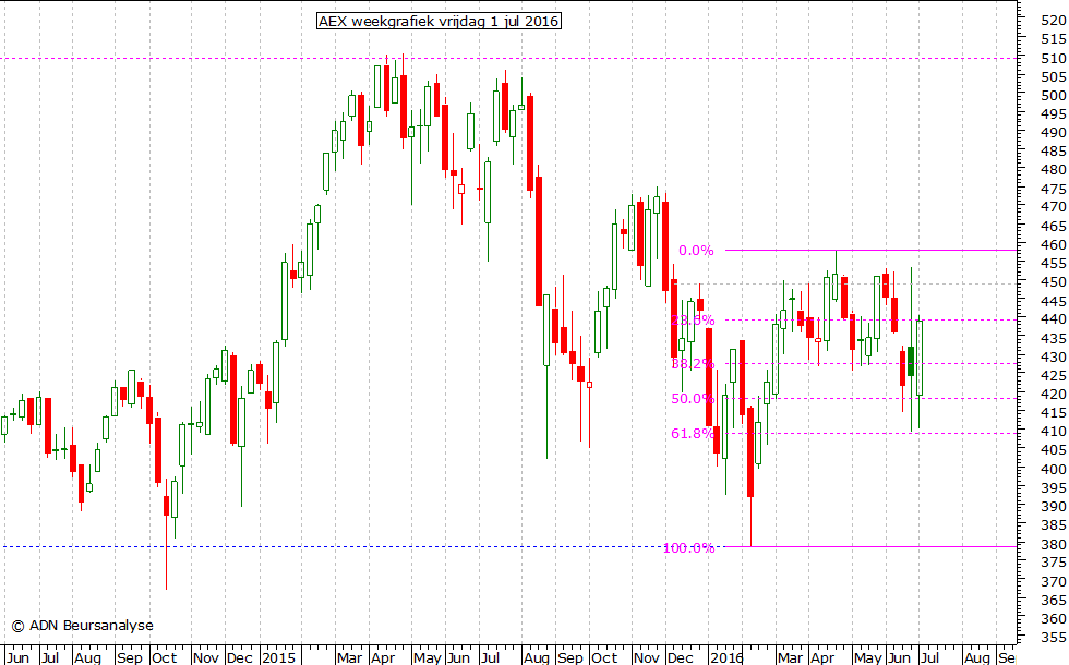 AEX weekgrafiek 010716