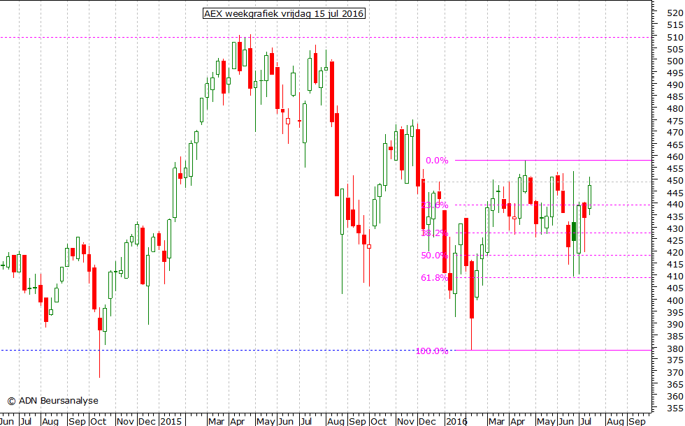 AEX weekgrafiek 150716