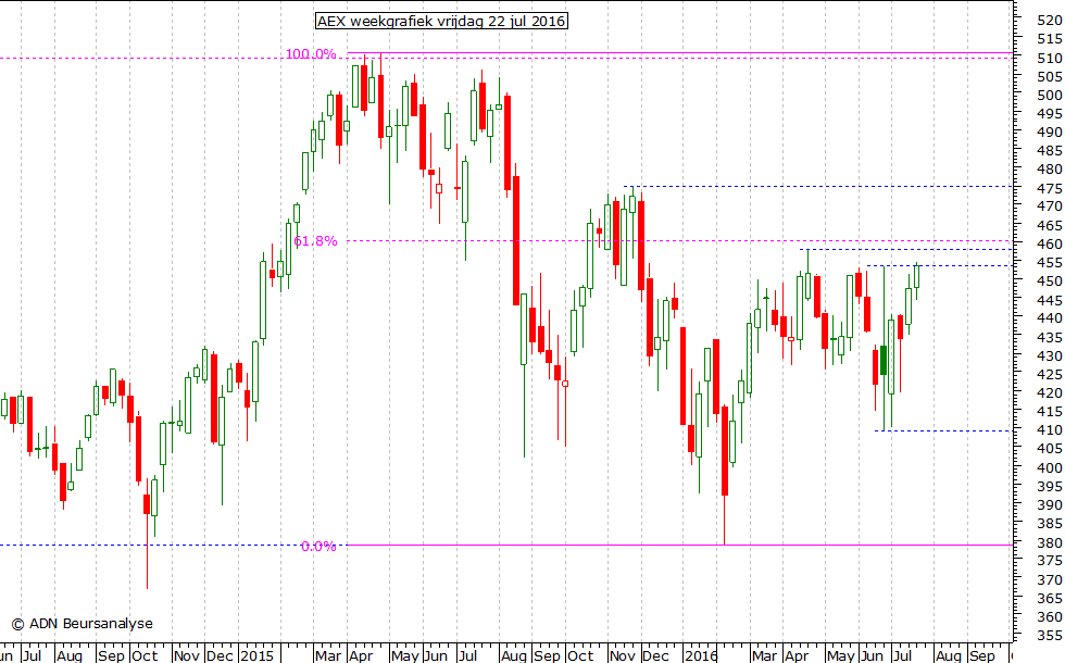 AEX weekgrafiek 220716