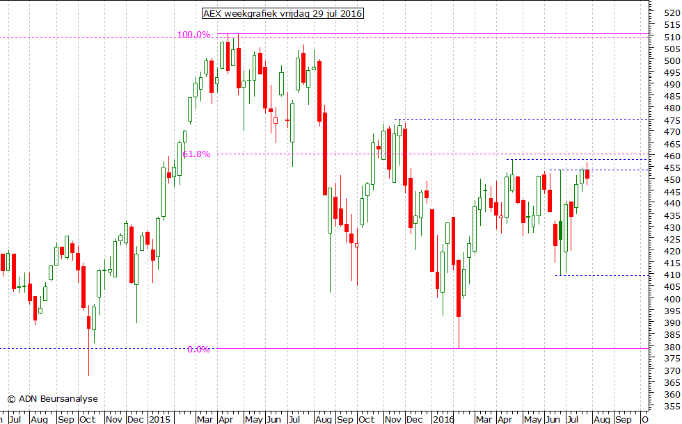 AEX weekgrafiek 290716