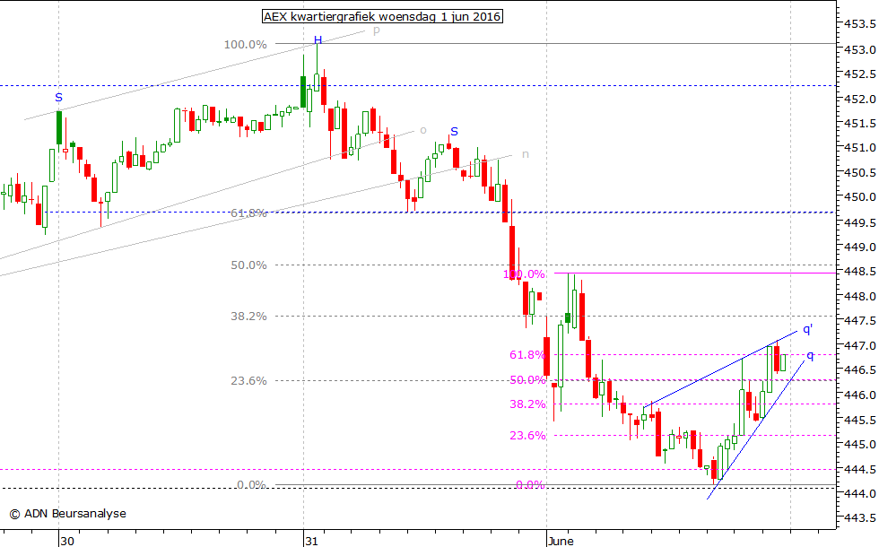 AEX kwartiergrafiek 010616