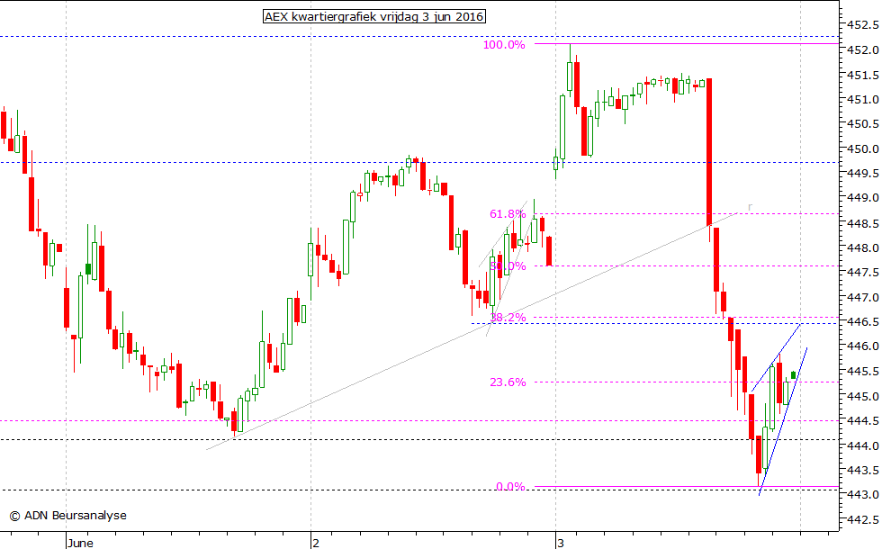 AEX kwartiergrafiek 030616