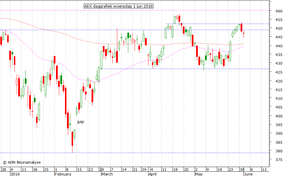 AEX daggrafiek 010616