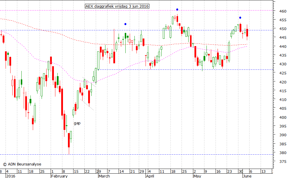 AEX daggrafiek 030616