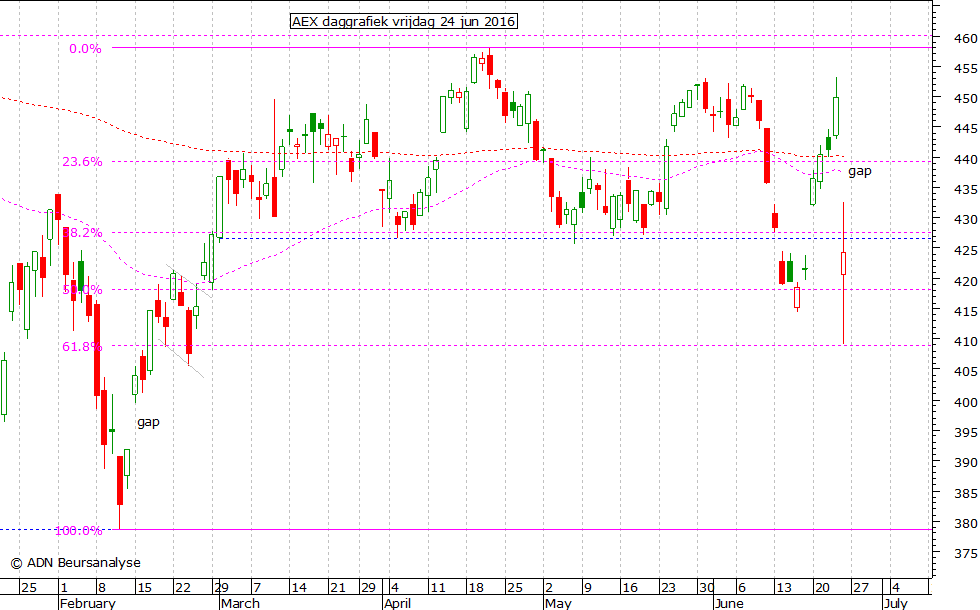 AEX daggrafiek 240616