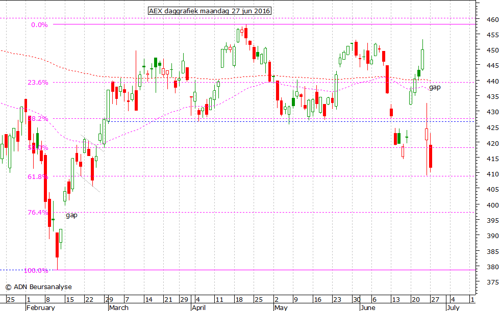 AEX daggrafiek 270616