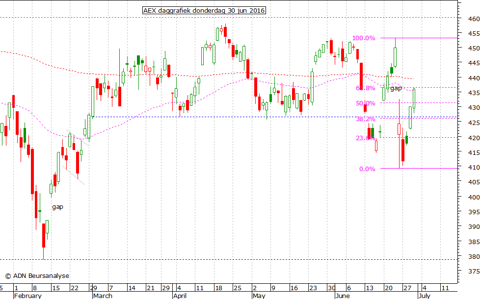 AEX daggrafiek 300616