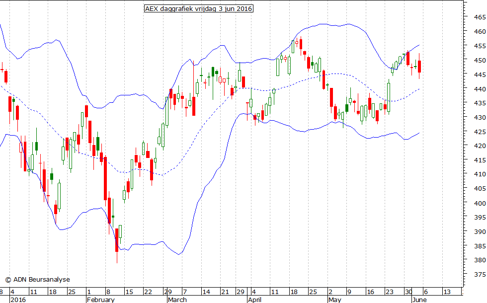 AEX daggrafiek BB 030616