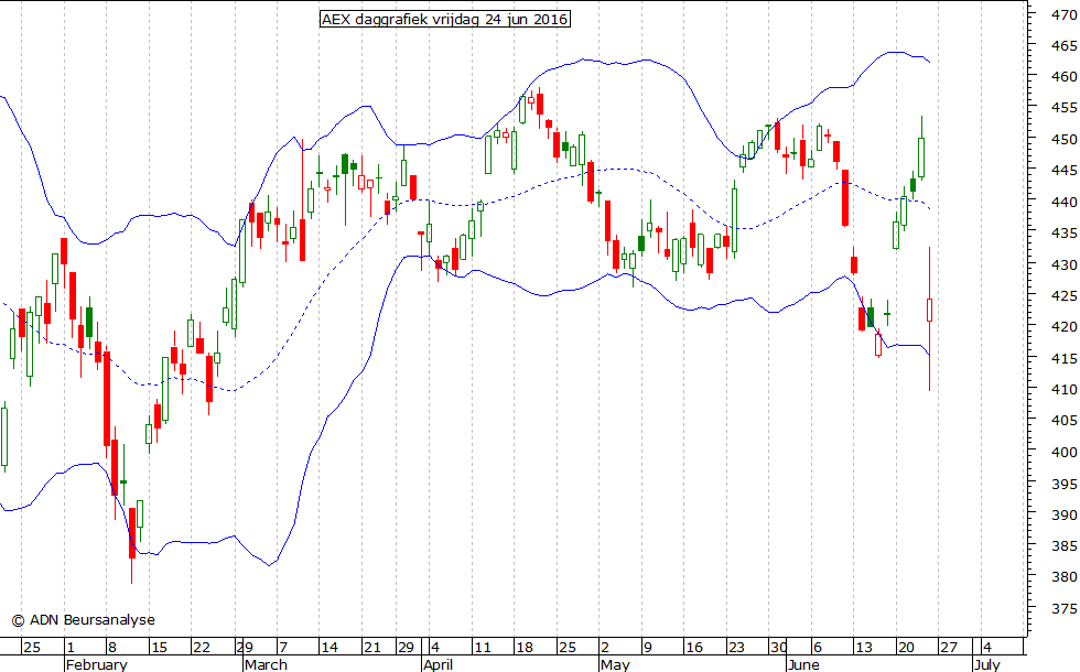 AEX daggrafiek BB 240616