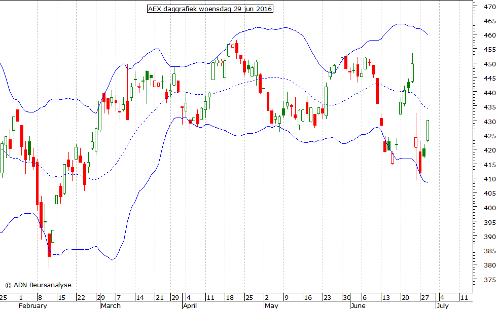 AEX daggrafiek BB 290616