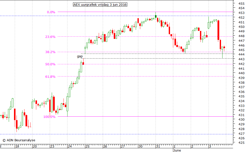 AEX uurgrafiek 030616