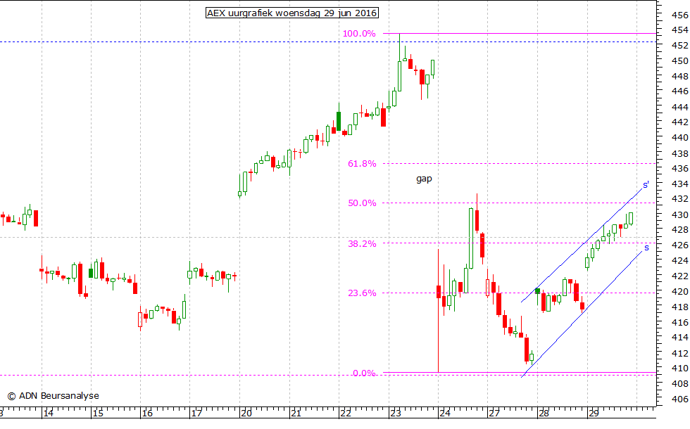 AEX uurgrafiek 290616