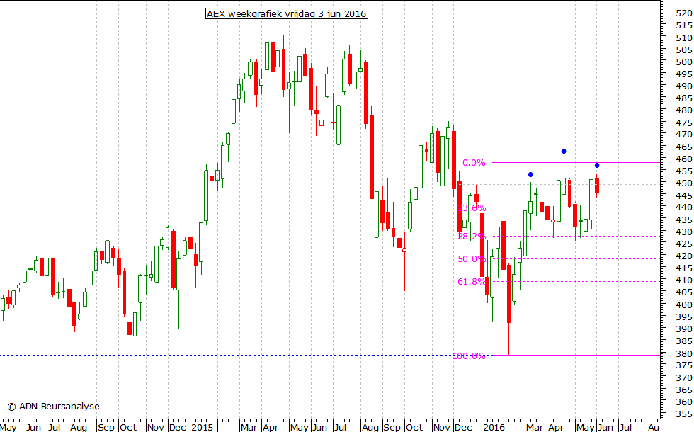 AEX weekgrafiek 030616