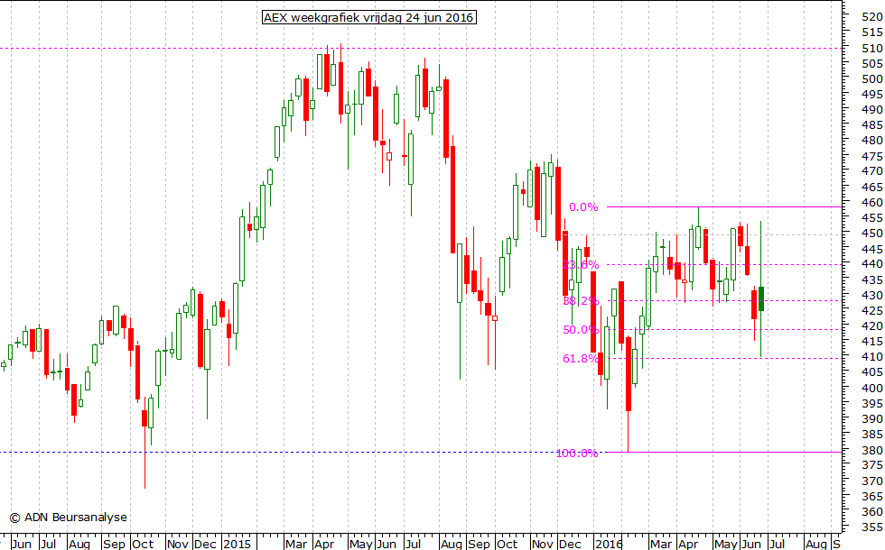 AEX weekgrafiek 240616