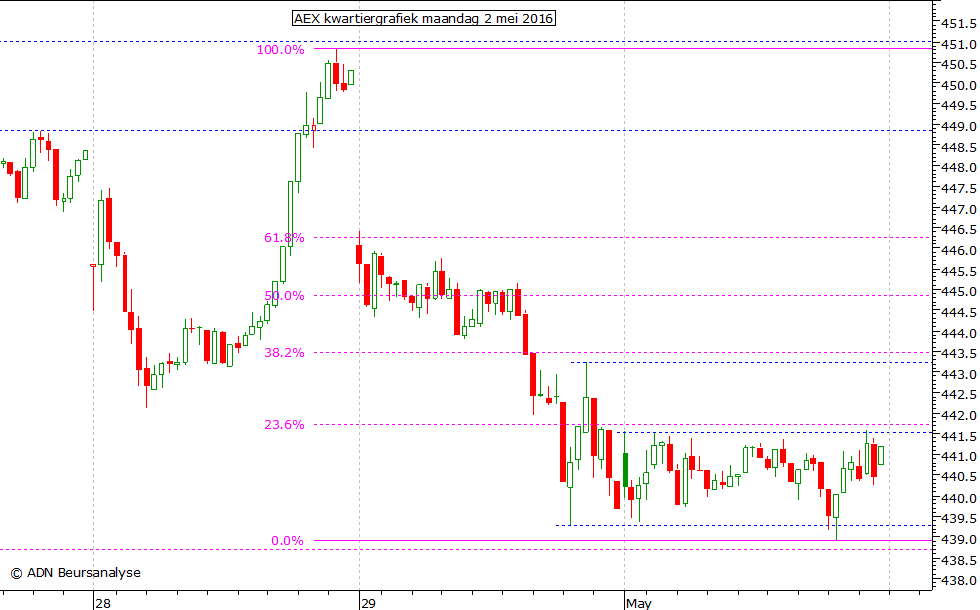 AEX kwartiergrafiek 020516