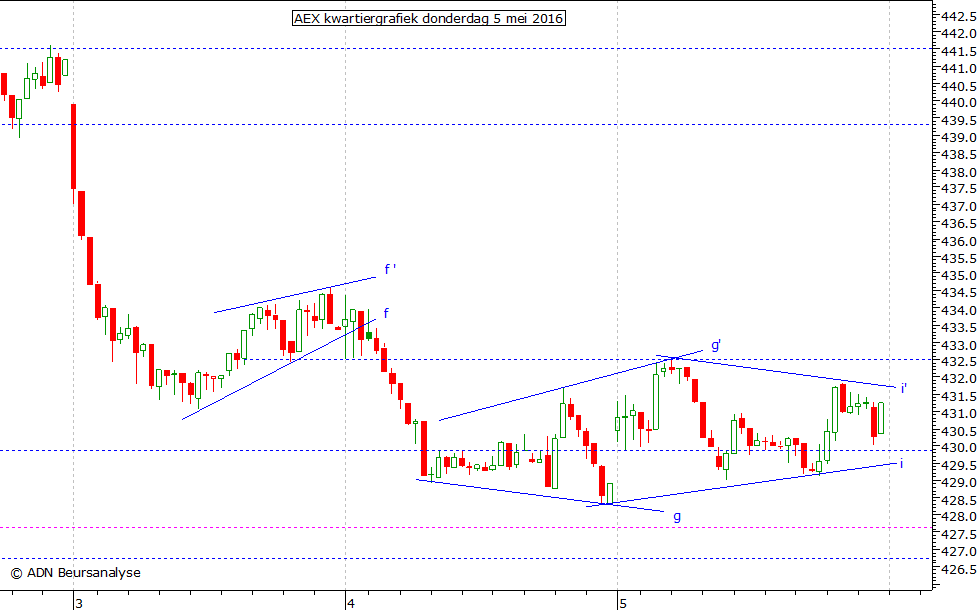 AEX kwartiergrafiek 050516