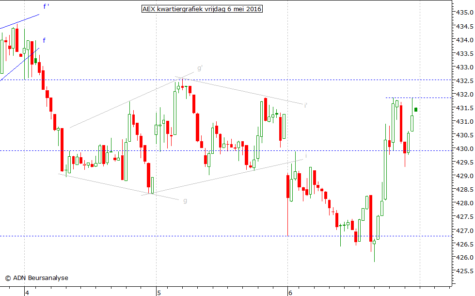 AEX kwartiergrafiek 060516