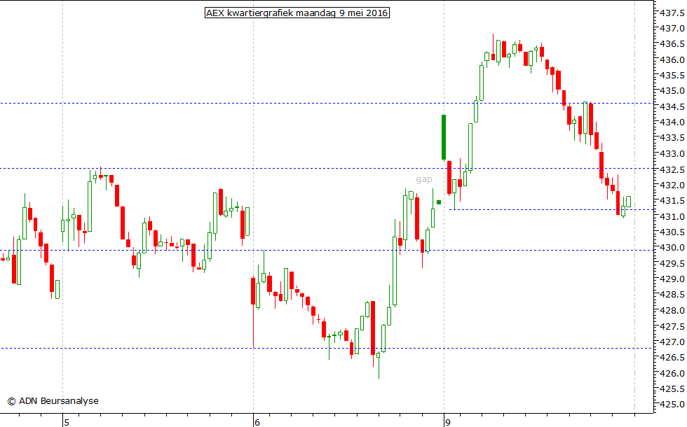 AEX kwartiergrafiek 090516