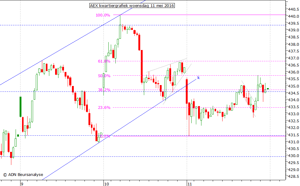 AEX kwartiergrafiek 110516