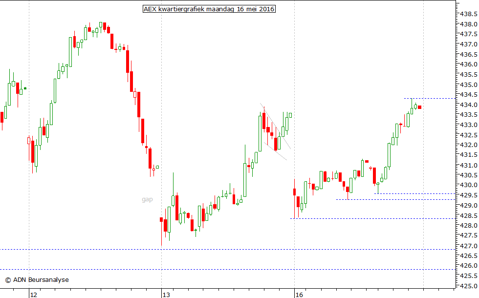 AEX kwartiergrafiek 160516