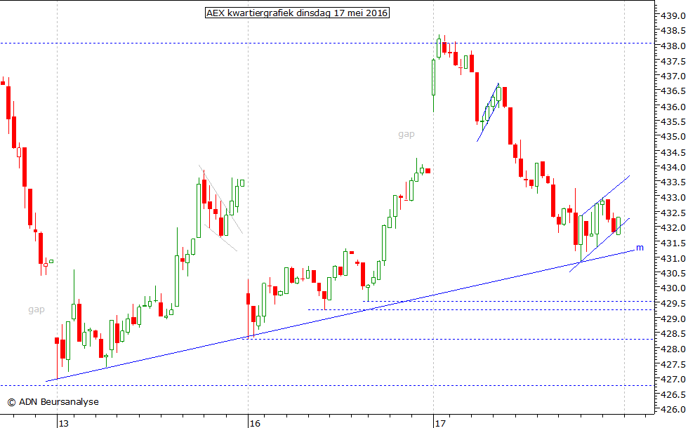 AEX kwartiergrafiek 170516