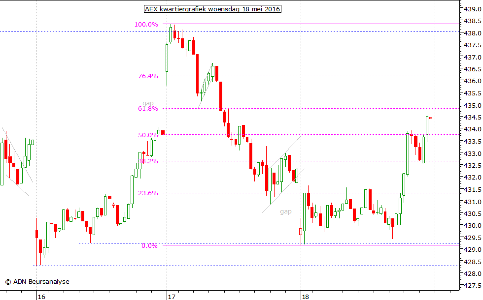 AEX kwartiergrafiek 180516