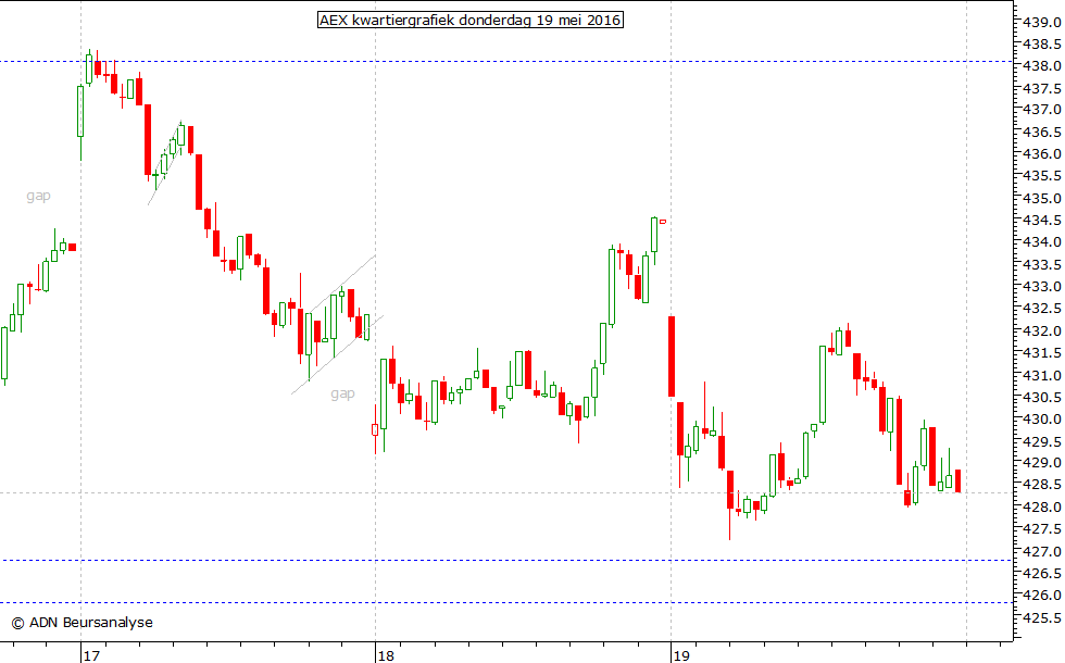 AEX kwartiergrafiek 190516