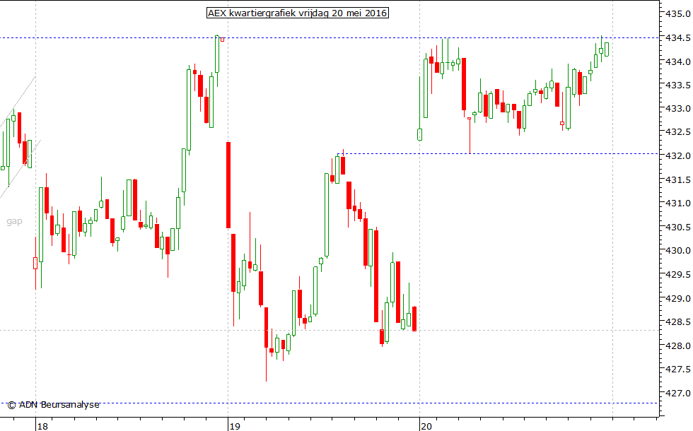 AEX kwartiergrafiek 200516