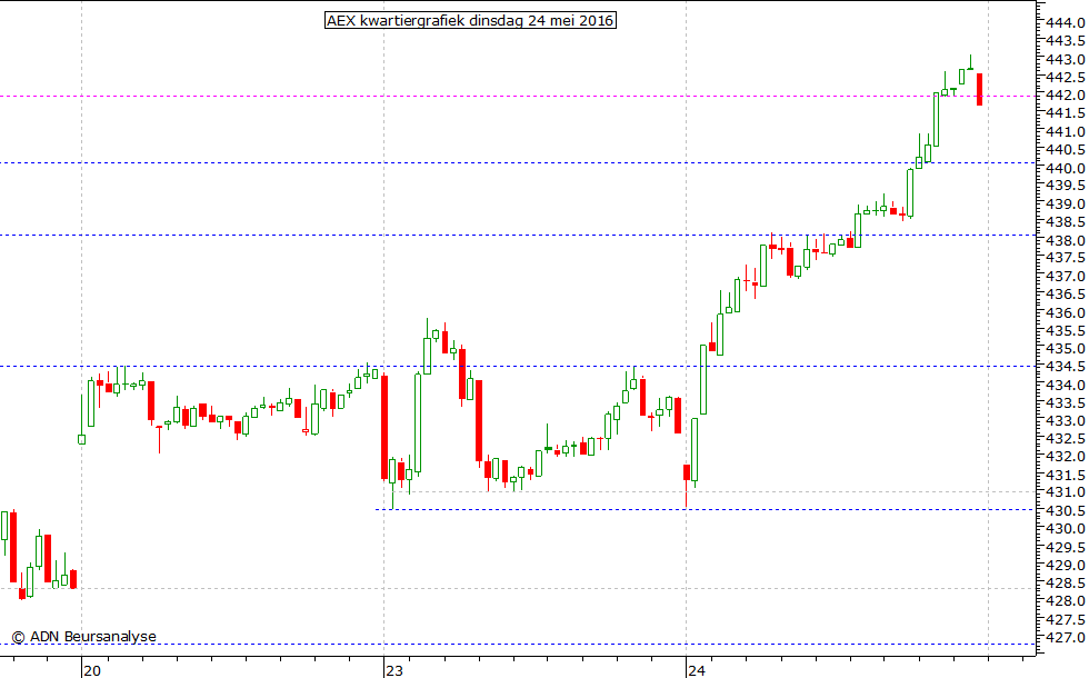 AEX kwartiergrafiek 240516