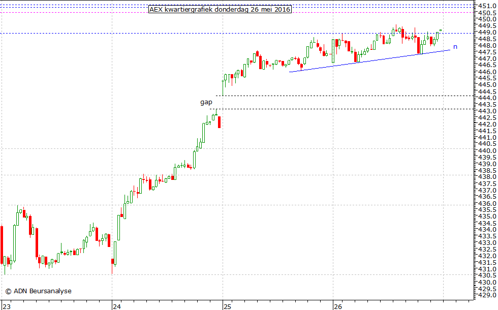 AEX kwartiergrafiek 260516