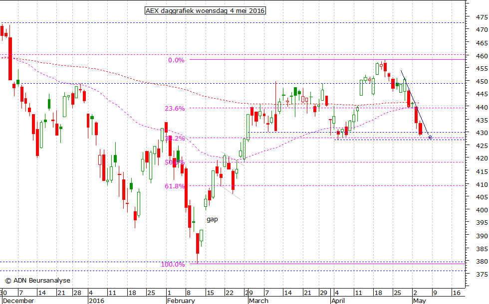 AEX daggrafiek 040516