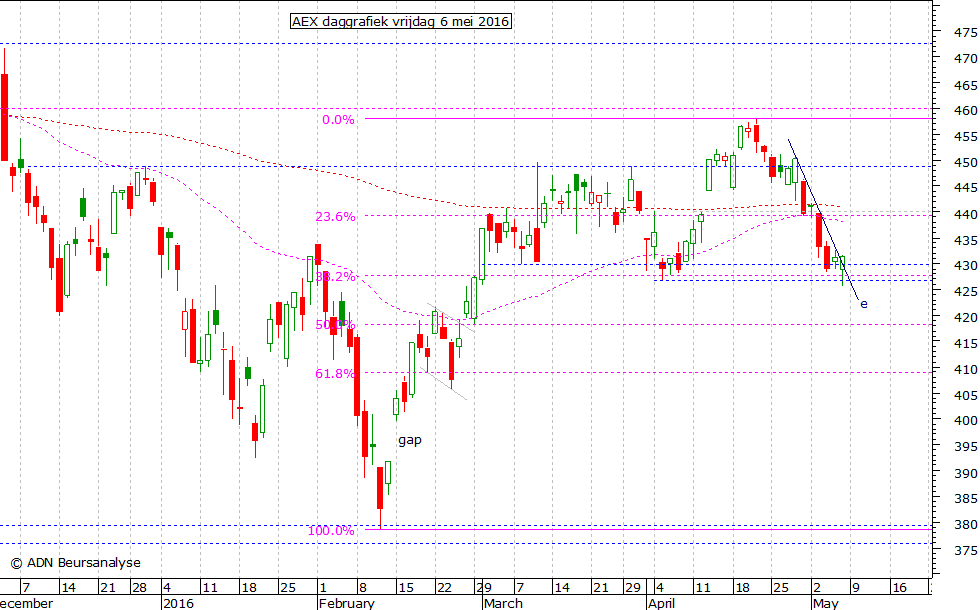 AEX daggrafiek 060516