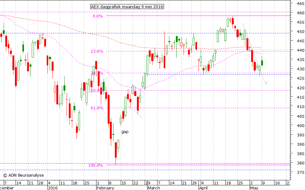 AEX daggrafiek 090516