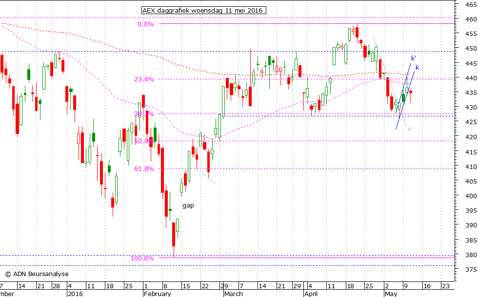 AEX daggrafiek 110516