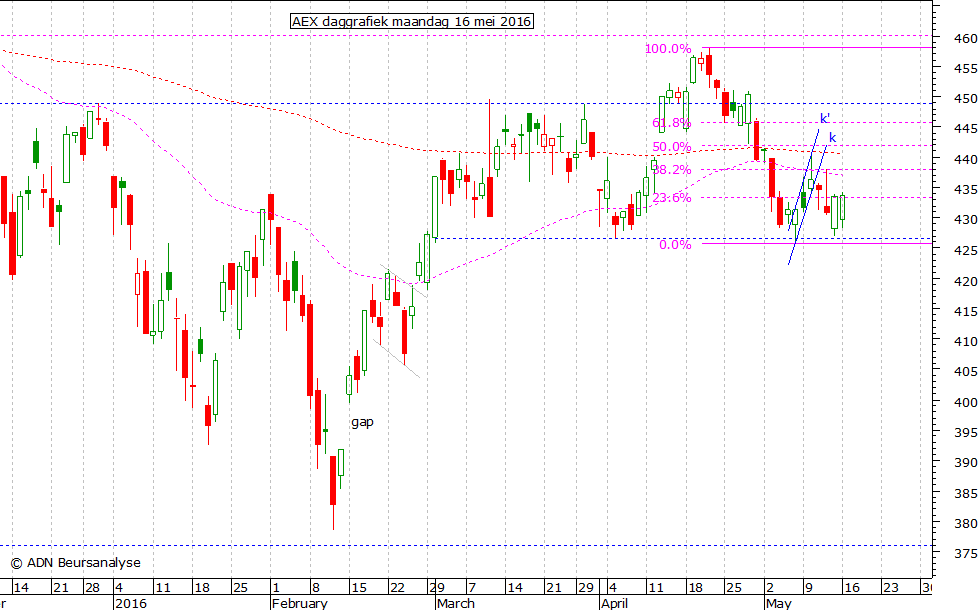 AEX daggrafiek 160516