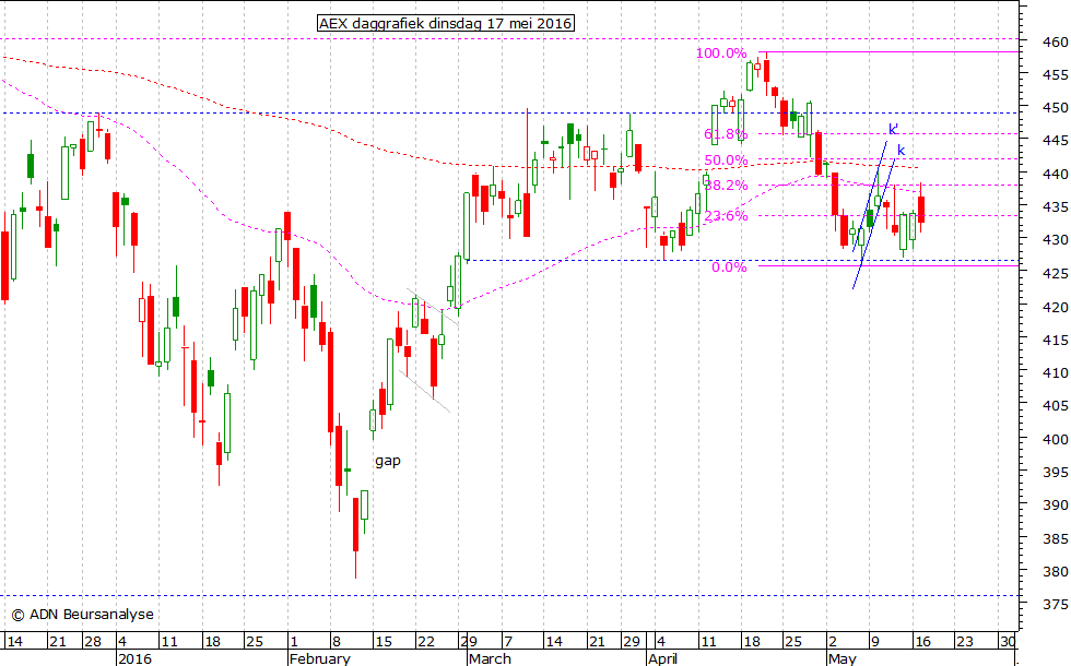 AEX daggrafiek 170516