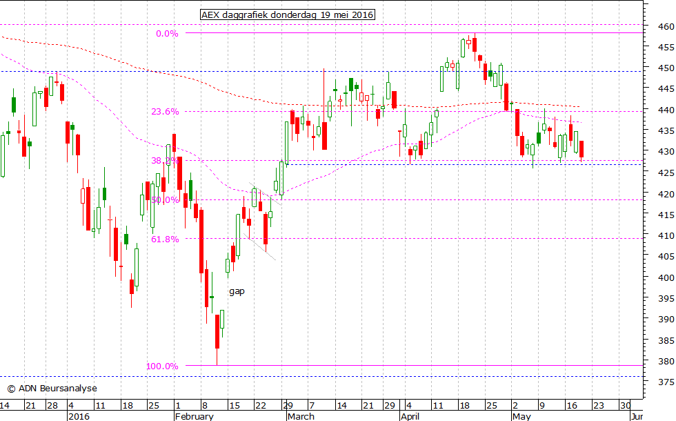 AEX daggrafiek 190516