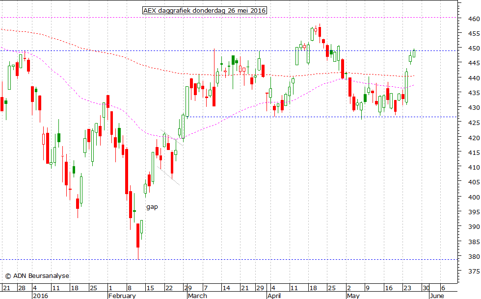 AEX daggrafiek 260516