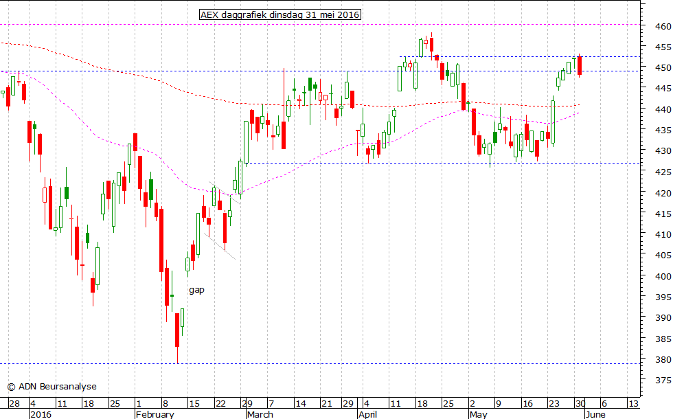 AEX daggrafiek 310516