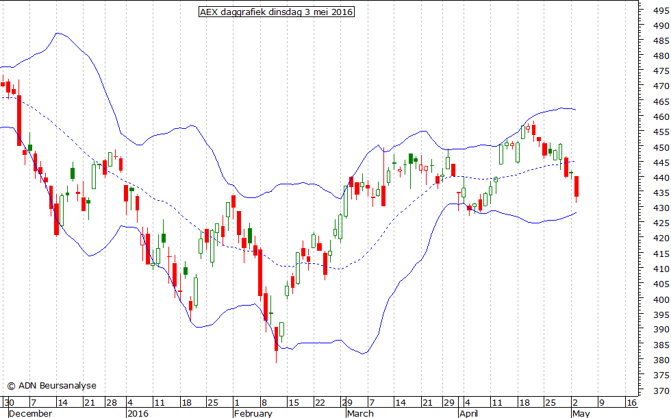 AEX daggrafiek BB 030516