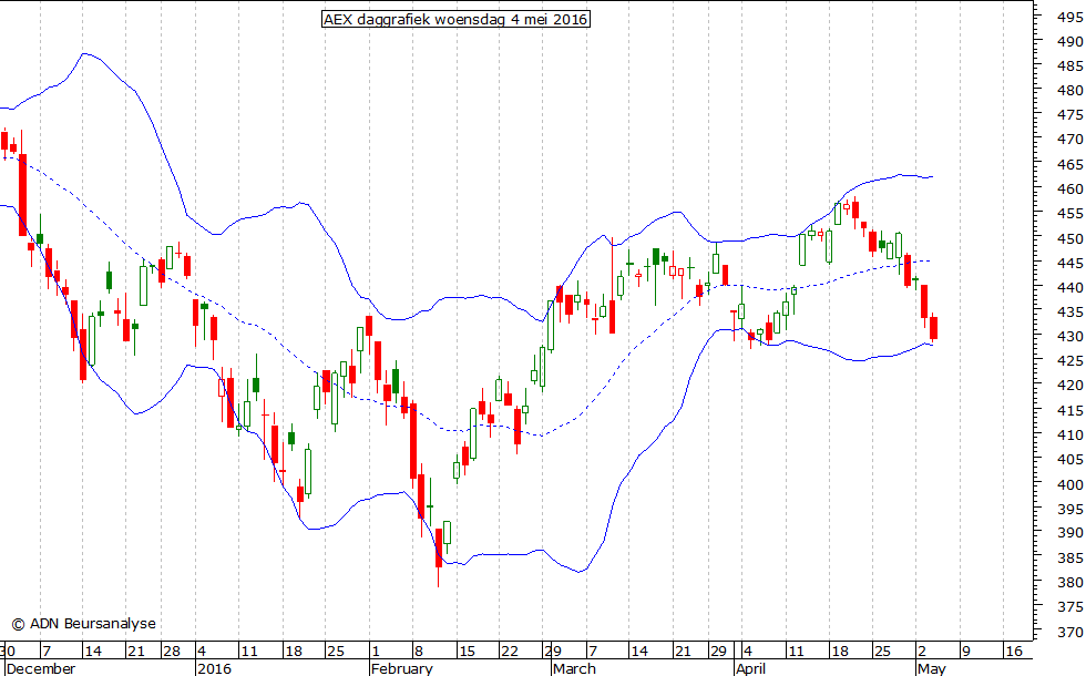 AEX daggrafiek BB 040516