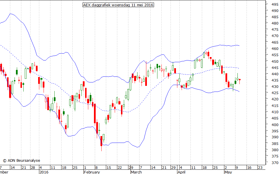 AEX daggrafiek BB 110516