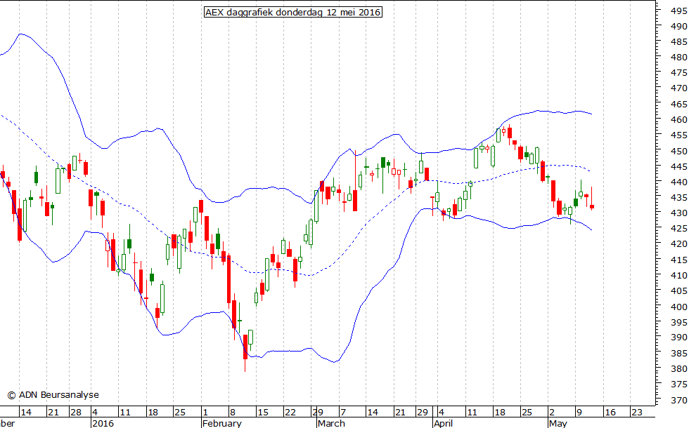 AEX daggrafiek BB 120516