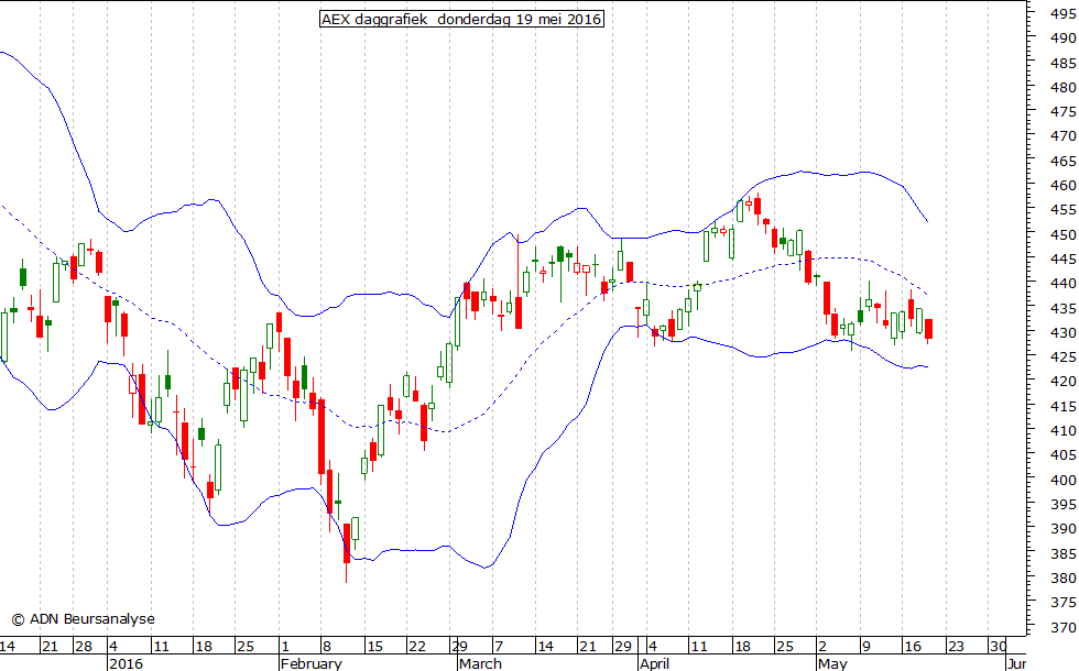 AEX daggrafiek BB 190516