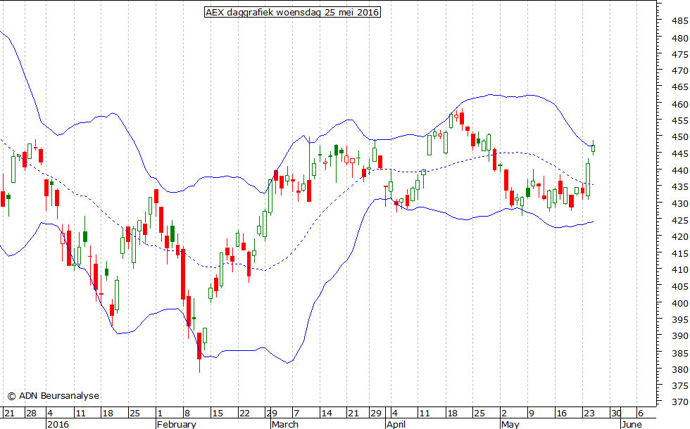 AEX daggrafiek BB 250516